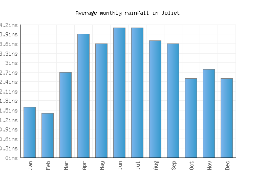 Joliet monthly rainfall chart (inches)