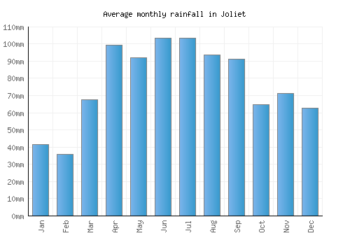 Joliet monthly rainfall chart (mm)