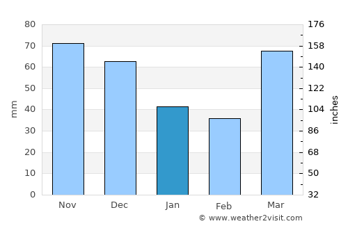 Joliet average rain in January