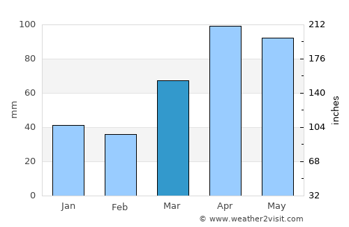 Joliet average rain in March
