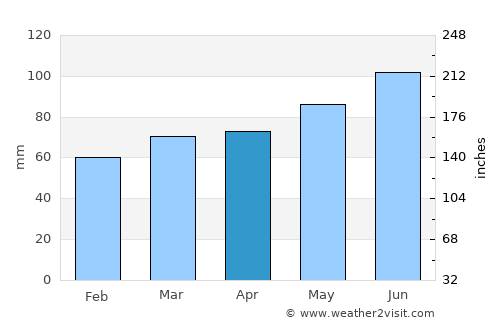 Joliette average rain in April