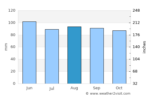 Joliette average rain in August