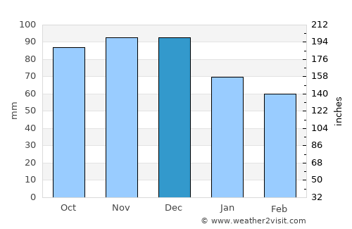 Joliette average rain in December