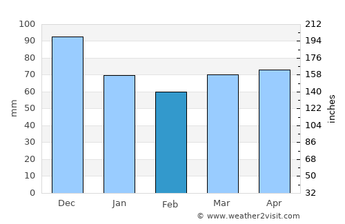 Joliette average rain in February