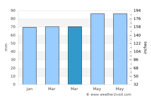 Joliette average rain in March