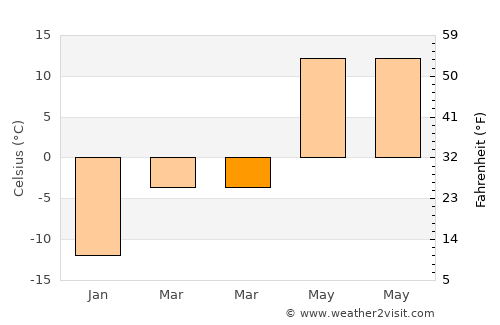 Joliette average temperature in March