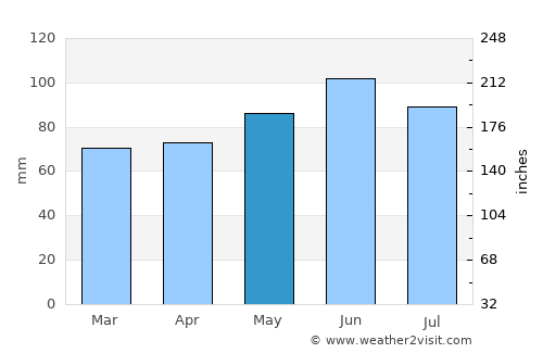 Joliette average rain in May