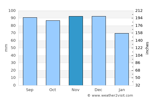 Joliette average rain in November