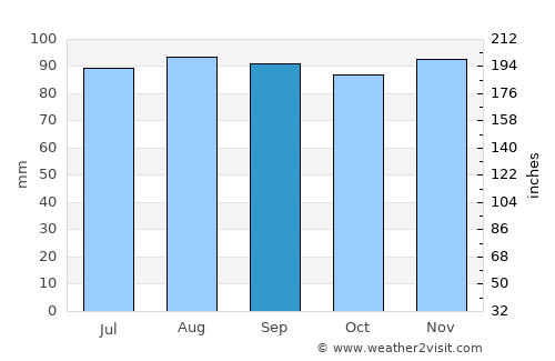 Joliette average rain in September