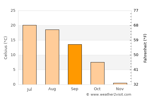 Joliette average temperature in September