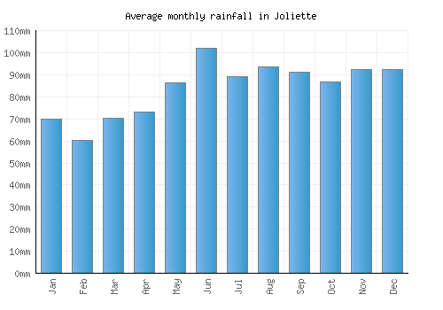 Joliette monthly rainfall chart (mm)