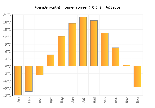 Joliette average temperature chart (Celsius)