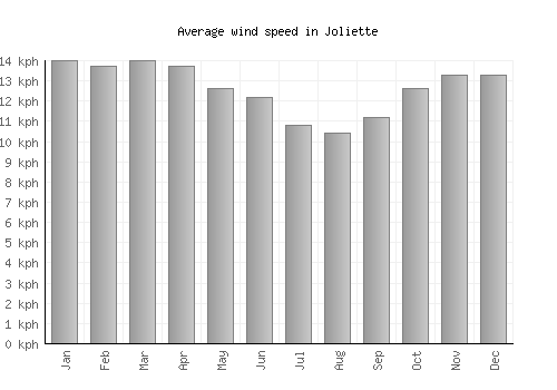 Joliette average winspeed by month (km/h)