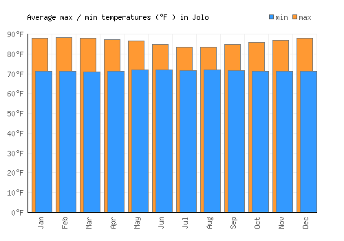 Jolo average minimum / maximum temperatures (Fahrenheit)