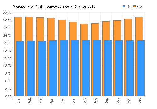 Jolo average minimum / maximum temperatures (Celsius)