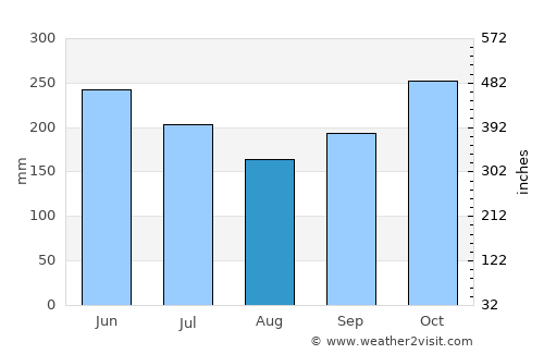 Jolo average rain in August