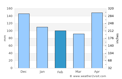 Jolo average rain in February