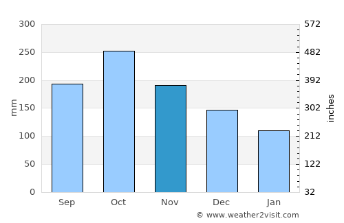 Jolo average rain in November