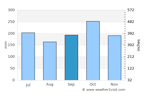 Jolo average rain in September