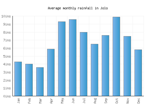 Jolo monthly rainfall chart (inches)