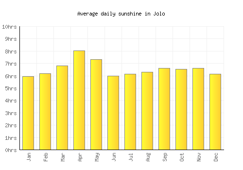Jolo average daily sunshine chart