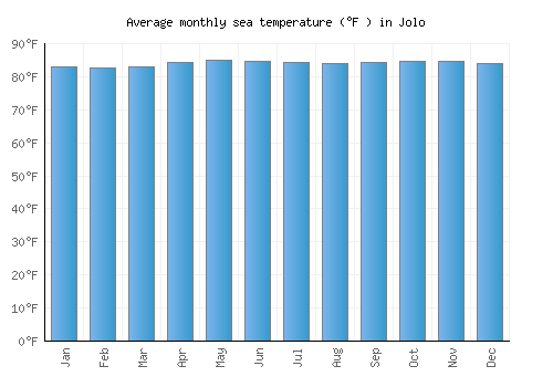 Jolo average sea temperature chart (Fahrenheit)