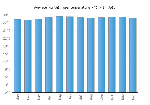 Jolo average sea temperature chart (Celsius)