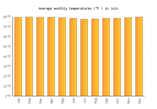 Jolo average temperature chart (Fahrenheit)