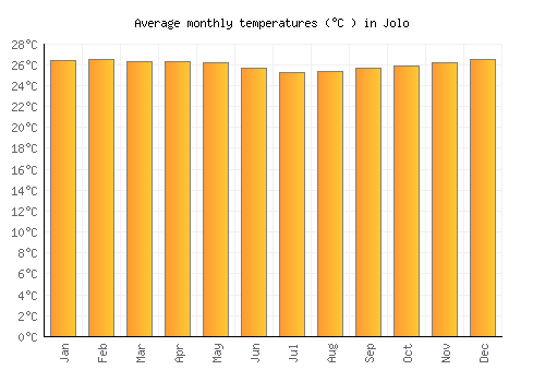 Jolo average temperature chart (Celsius)