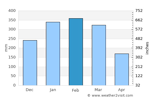 Jombang average rain in February