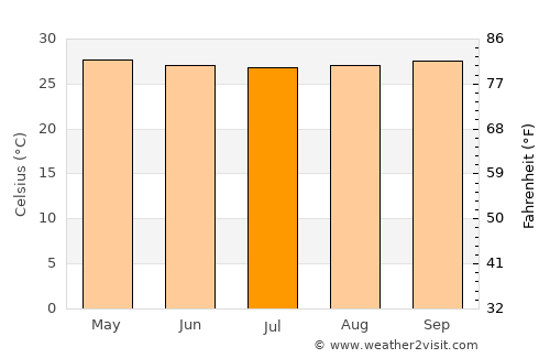 Jombang average temperature in July