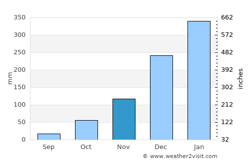 Jombang average rain in November