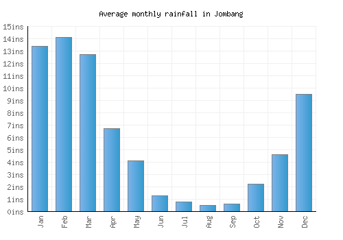 Jombang monthly rainfall chart (inches)