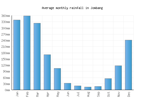 Jombang monthly rainfall chart (mm)