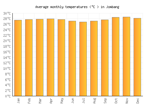 Jombang average temperature chart (Celsius)