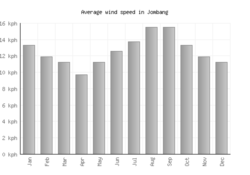 Jombang average winspeed by month (km/h)