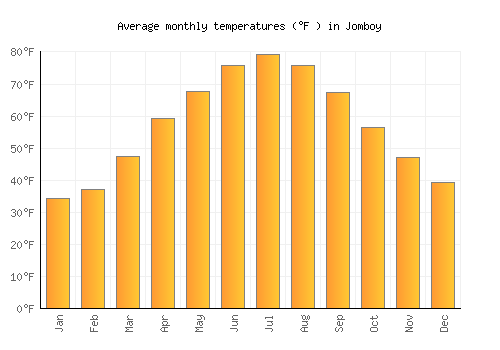 Jomboy average temperature chart (Fahrenheit)