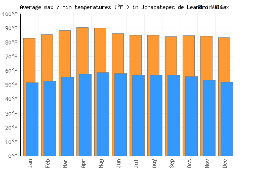 Jonacatepec de Leandro Valle average minimum / maximum temperatures (Fahrenheit)