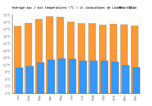 Jonacatepec de Leandro Valle average minimum / maximum temperatures (Celsius)