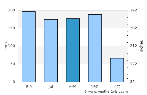 Jonacatepec de Leandro Valle average rain in August