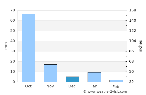 Jonacatepec de Leandro Valle average rain in December