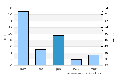 Jonacatepec de Leandro Valle average rain in January