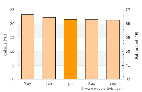 Jonacatepec de Leandro Valle average temperature in July