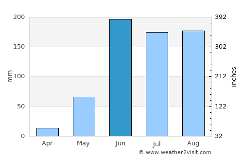 Jonacatepec de Leandro Valle average rain in June