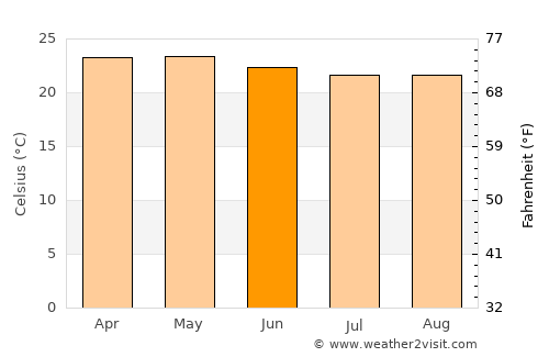 Jonacatepec de Leandro Valle average temperature in June