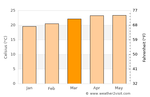 Jonacatepec de Leandro Valle average temperature in March