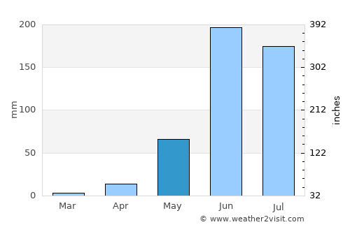 Jonacatepec de Leandro Valle average rain in May