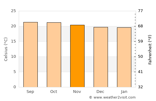 Jonacatepec de Leandro Valle average temperature in November