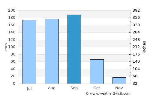 Jonacatepec de Leandro Valle average rain in September