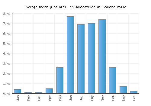 Jonacatepec de Leandro Valle monthly rainfall chart (inches)